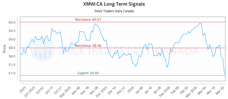 Stock Chart for XMW:CA