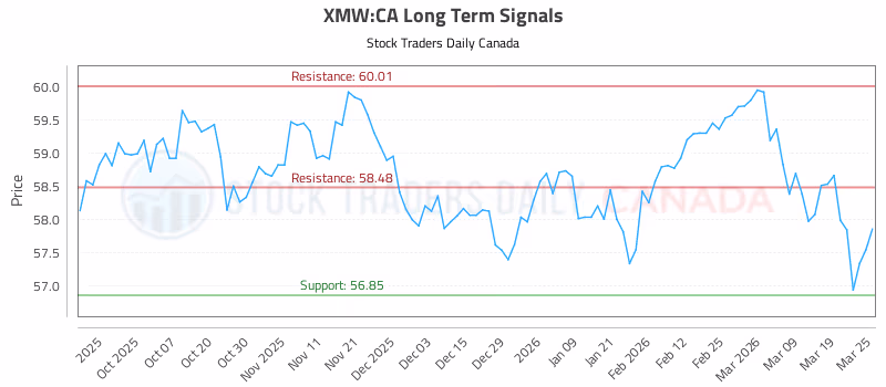 Stock Chart for XMW:CA