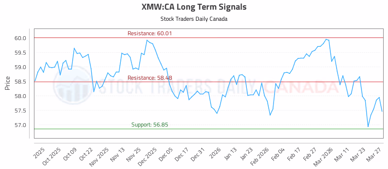 Stock Chart for XMW:CA