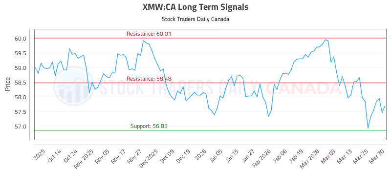 Stock Chart for XMW:CA