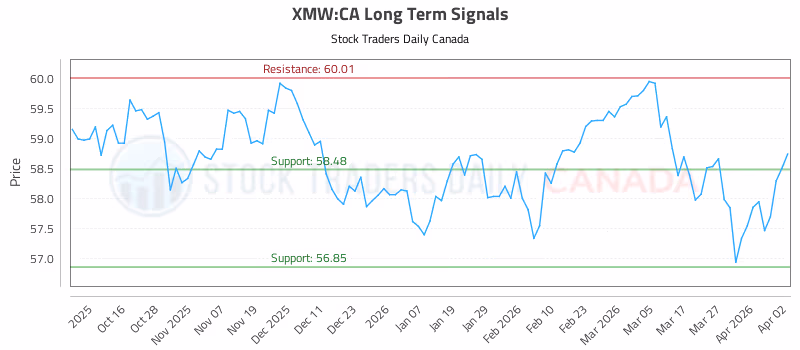 Stock Chart for XMW:CA