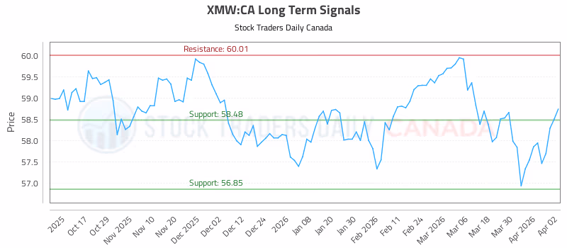 Stock Chart for XMW:CA