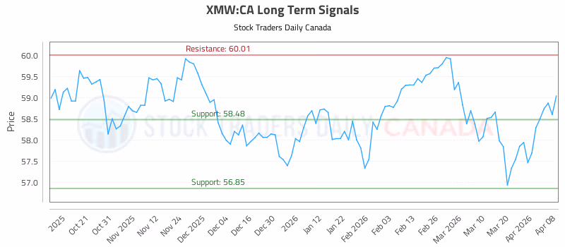 Stock Chart for XMW:CA