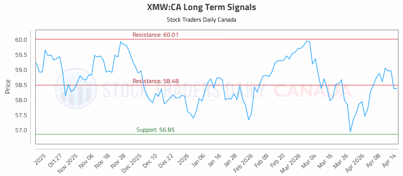 Stock Chart for XMW:CA