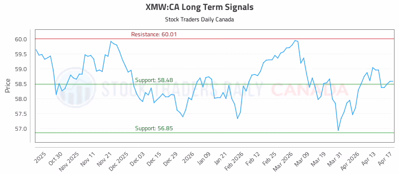 Stock Chart for XMW:CA