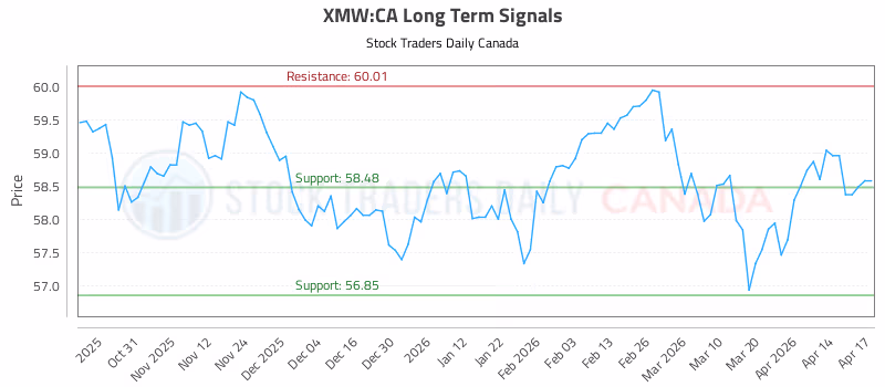 Stock Chart for XMW:CA