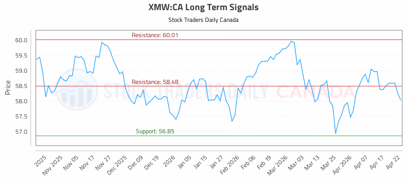 Stock Chart for XMW:CA