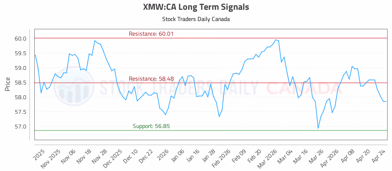 Stock Chart for XMW:CA