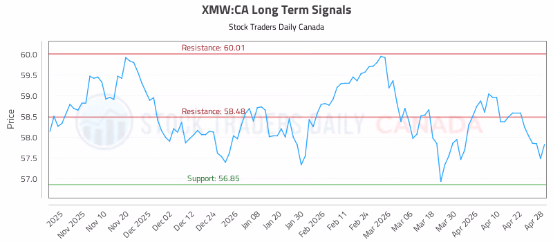Stock Chart for XMW:CA