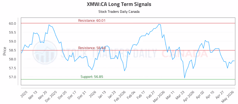 Stock Chart for XMW:CA