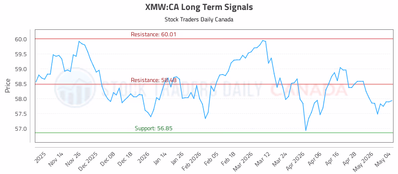 Stock Chart for XMW:CA