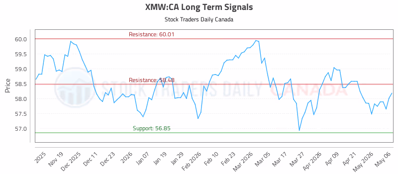Stock Chart for XMW:CA