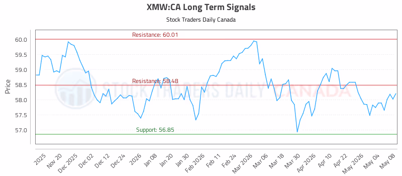 Stock Chart for XMW:CA