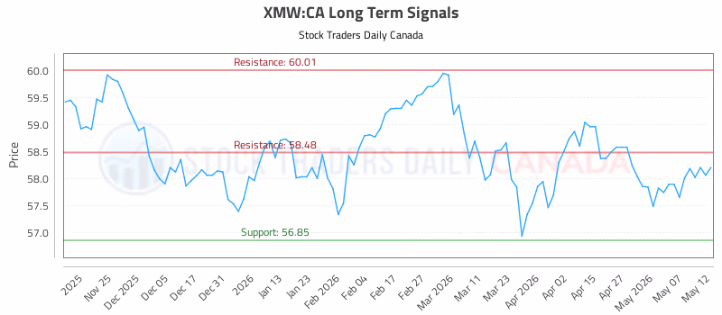 Stock Chart for XMW:CA