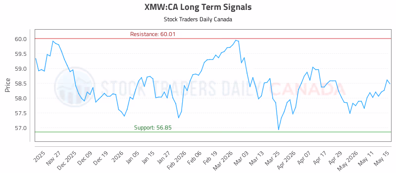 Stock Chart for XMW:CA