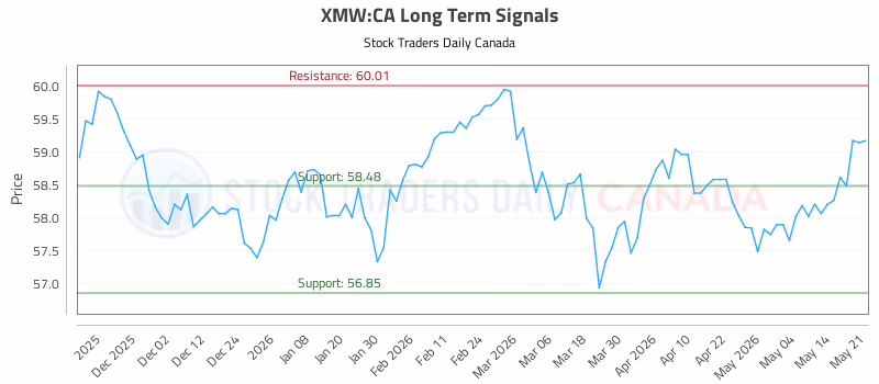 Stock Chart for XMW:CA