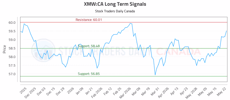 Stock Chart for XMW:CA