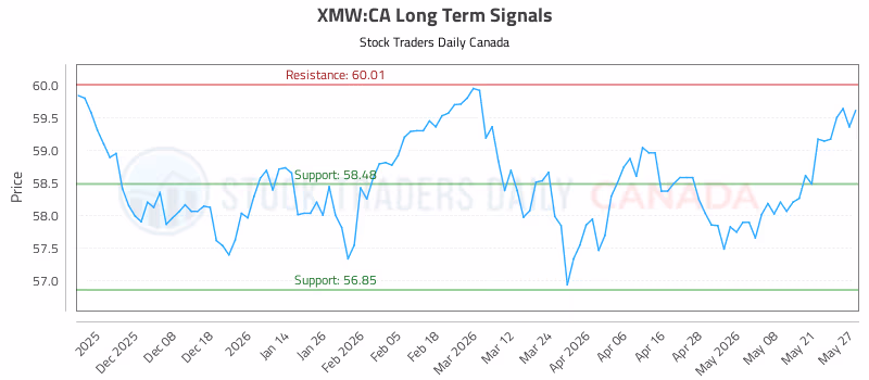 Stock Chart for XMW:CA