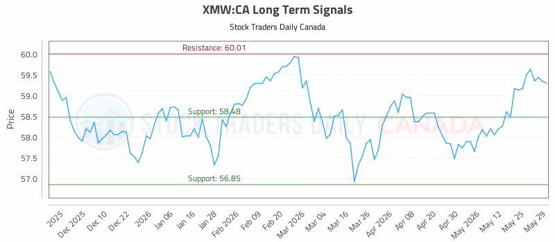 Stock Chart for XMW:CA
