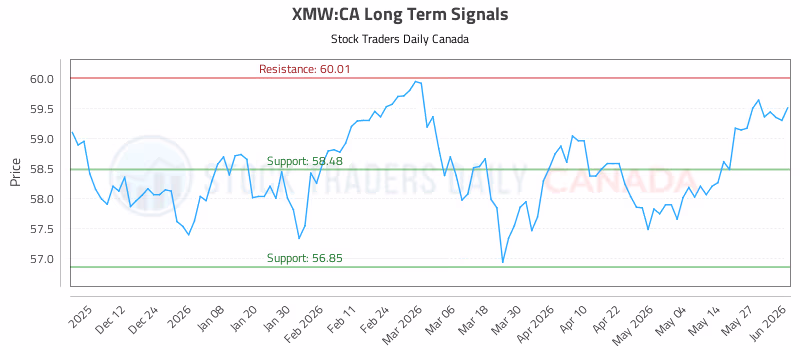 Stock Chart for XMW:CA