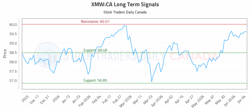 Stock Chart for XMW:CA