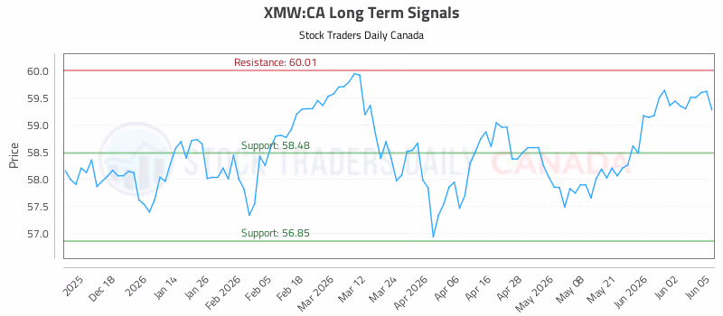 Stock Chart for XMW:CA