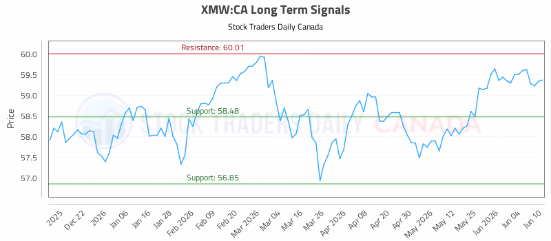 Stock Chart for XMW:CA