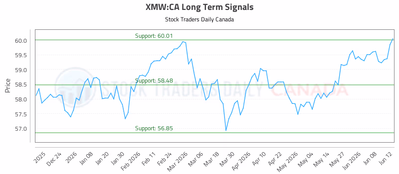 Stock Chart for XMW:CA