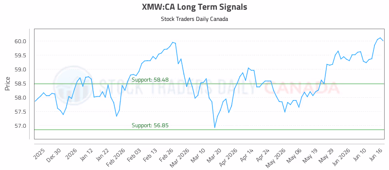 Stock Chart for XMW:CA