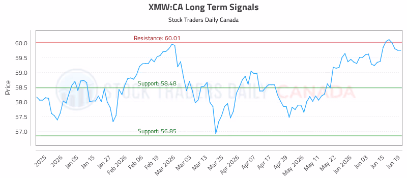 Stock Chart for XMW:CA