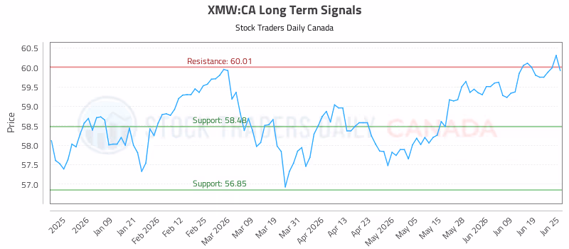 Stock Chart for XMW:CA