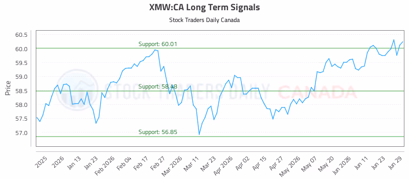 Stock Chart for XMW:CA