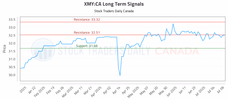 Stock Chart for XMY:CA