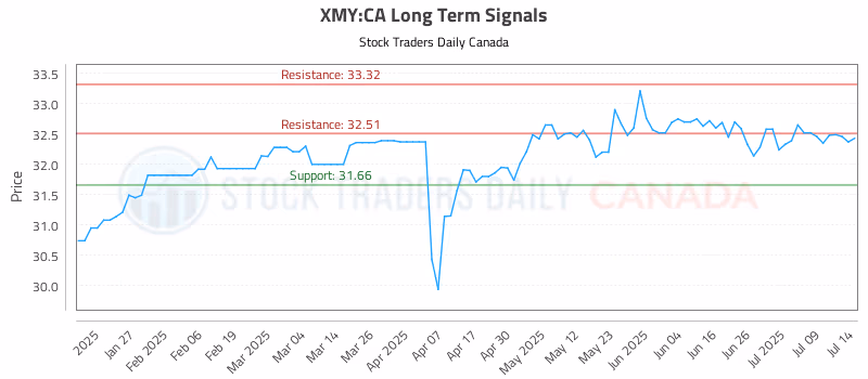 Stock Chart for XMY:CA