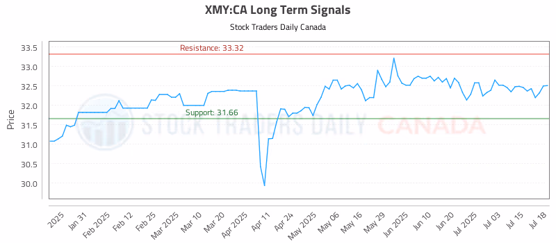 Stock Chart for XMY:CA