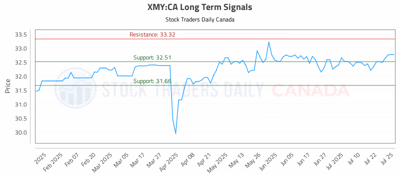 Stock Chart for XMY:CA
