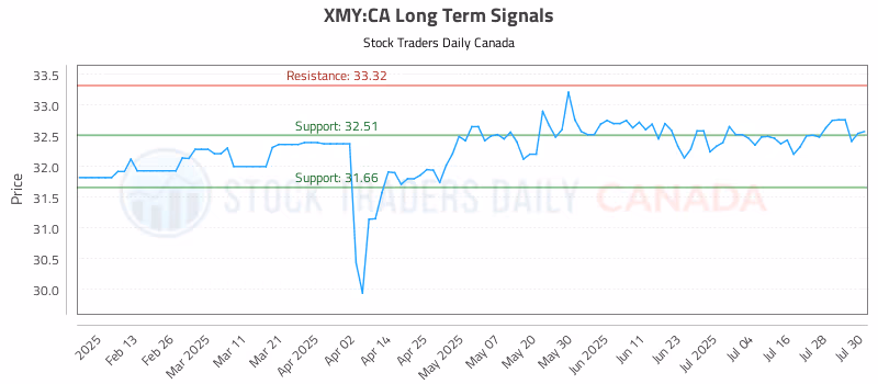 Stock Chart for XMY:CA