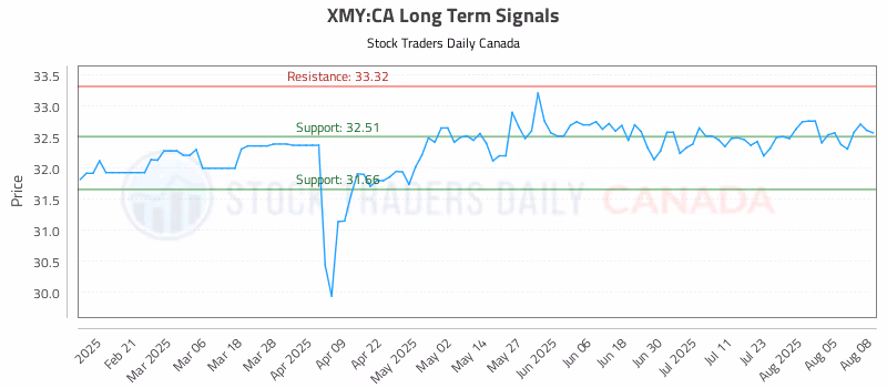 Stock Chart for XMY:CA