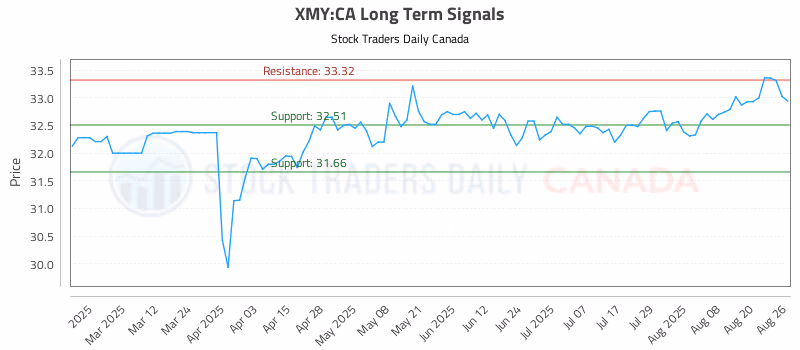 Stock Chart for XMY:CA