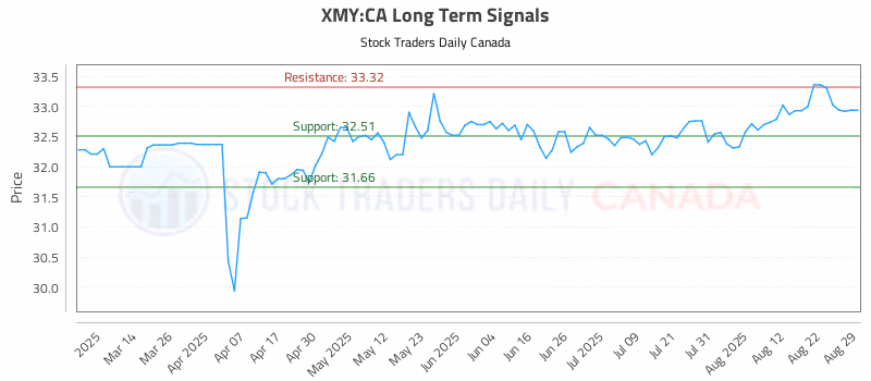 Stock Chart for XMY:CA