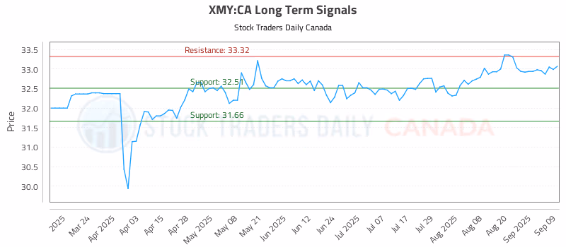 Stock Chart for XMY:CA