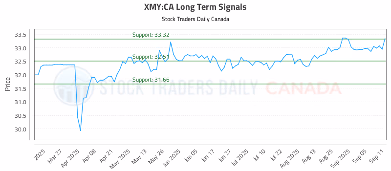 Stock Chart for XMY:CA