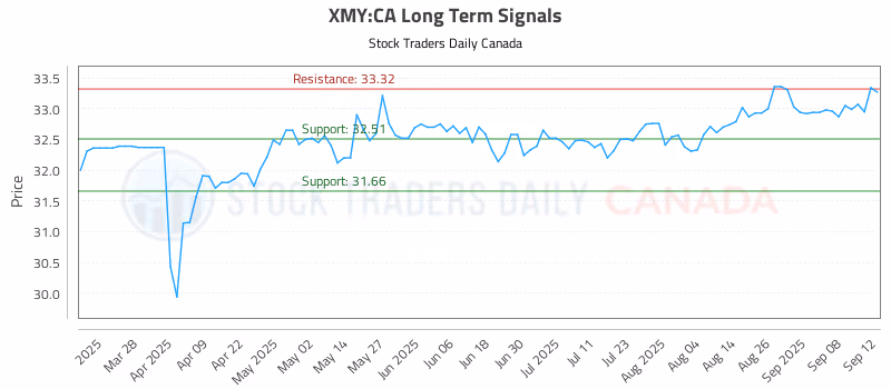 Stock Chart for XMY:CA