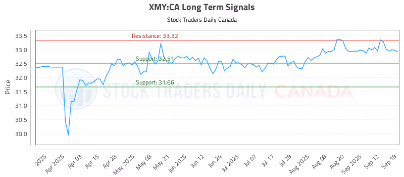 Stock Chart for XMY:CA
