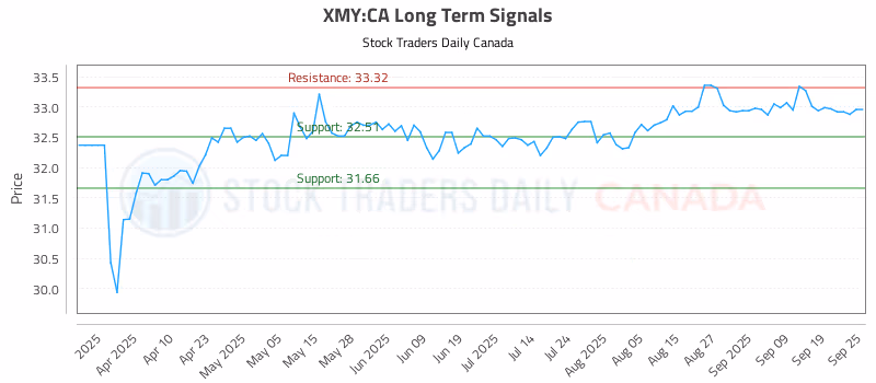 Stock Chart for XMY:CA