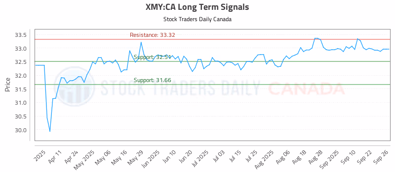 Stock Chart for XMY:CA