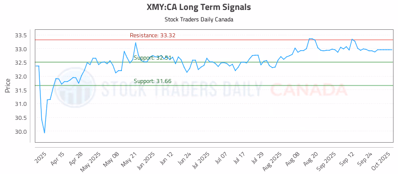 Stock Chart for XMY:CA