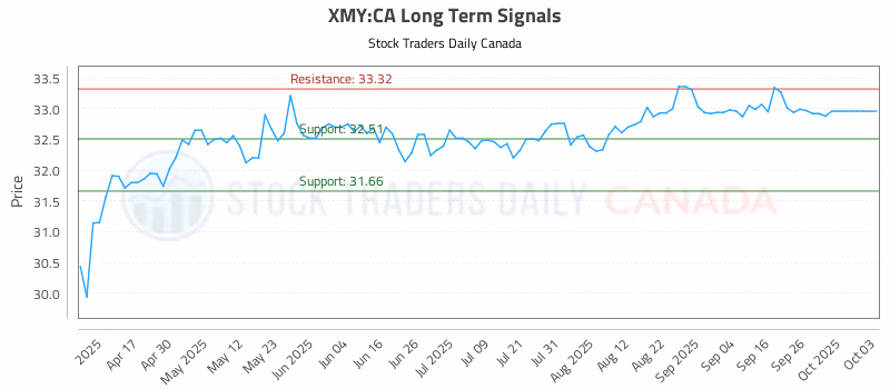 Stock Chart for XMY:CA
