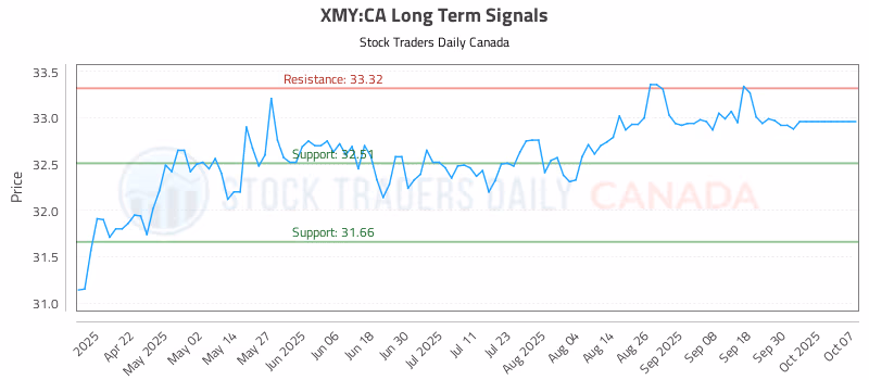 Stock Chart for XMY:CA