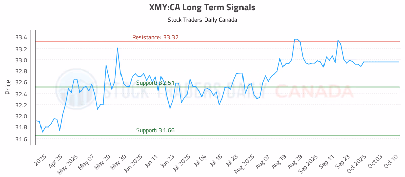 Stock Chart for XMY:CA